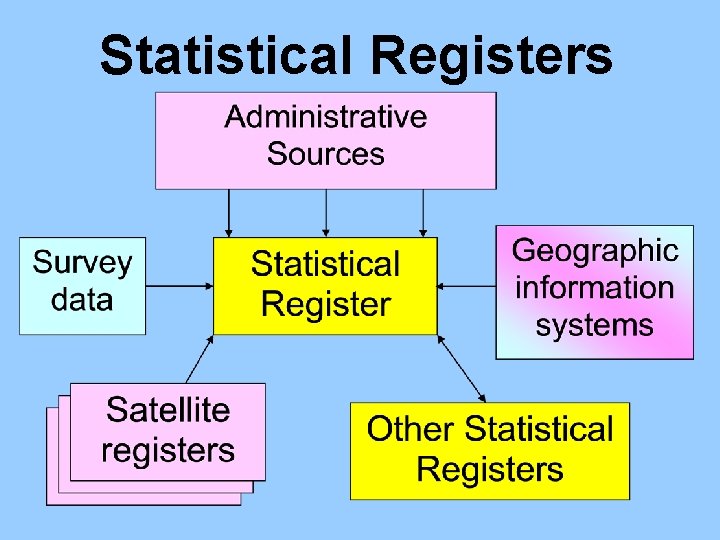 Statistical Registers 