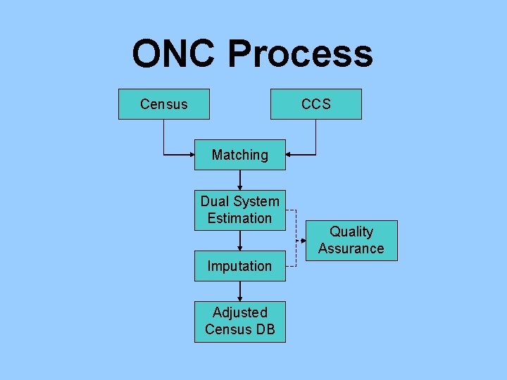 ONC Process Census CCS Matching Dual System Estimation Imputation Adjusted Census DB Quality Assurance