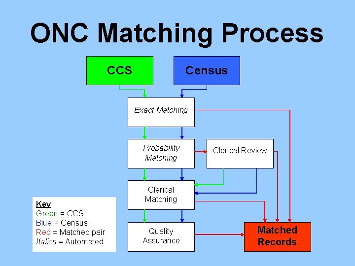 ONC Matching Process CCS Census Exact Matching Probability Matching Key Green = CCS Blue