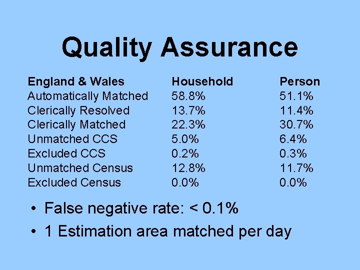 Quality Assurance England & Wales Automatically Matched Clerically Resolved Clerically Matched Unmatched CCS Excluded