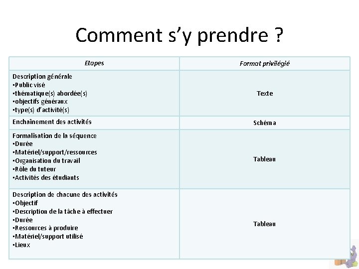 Comment s’y prendre ? Etapes Format privilégié Description générale • Public visé • thématique(s)