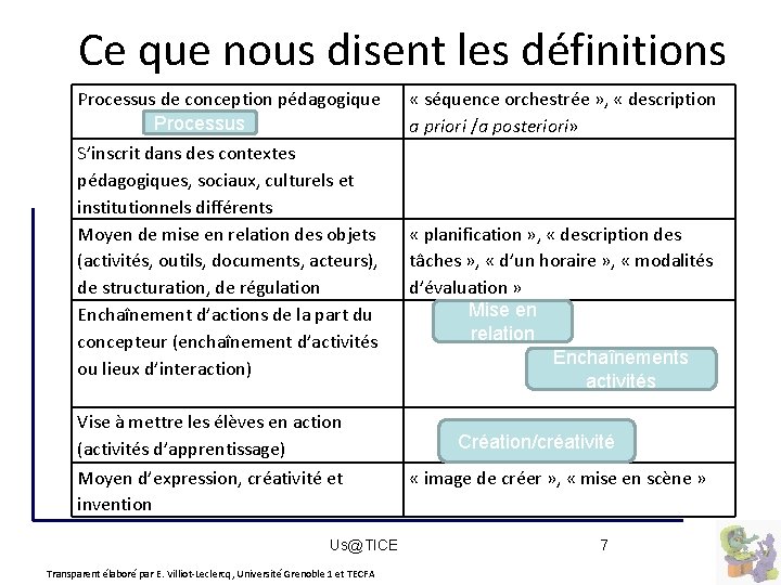 Ce que nous disent les définitions Processus de conception pédagogique Processus S’inscrit dans des