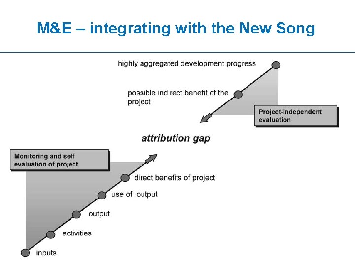 M&E – integrating with the New Song 