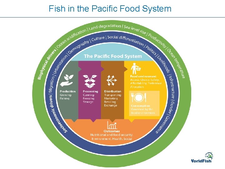 Fish in the Pacific Food System 