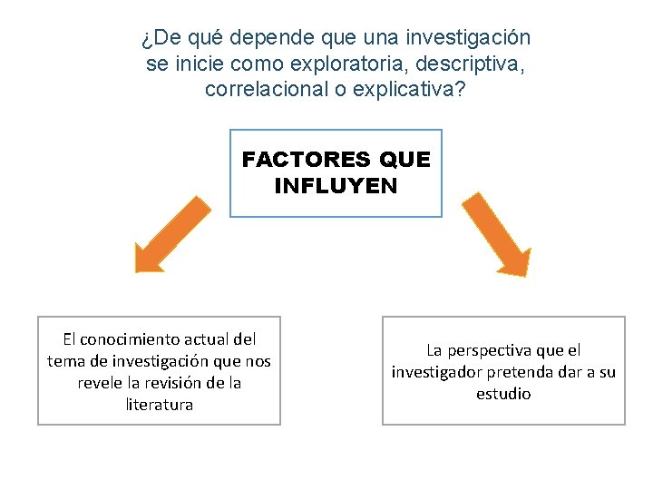 ¿De qué depende que una investigación se inicie como exploratoria, descriptiva, correlacional o explicativa?