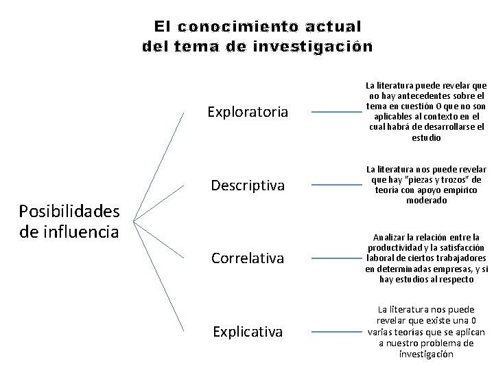 EI conocimiento actual del tema de investigación Exploratoria La literatura puede revelar que no