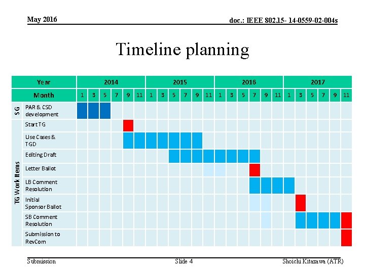 May 2016 doc. : IEEE 802. 15 - 14 -0559 -02 -004 s Timeline