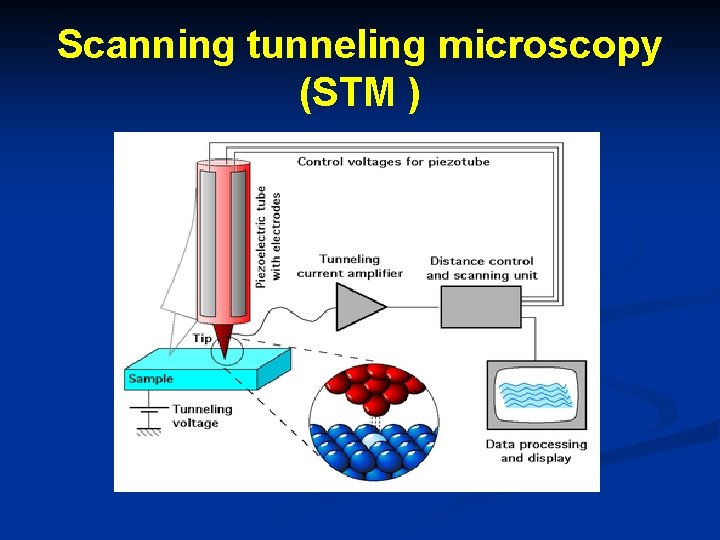 Scanning tunneling microscopy (STM ) 