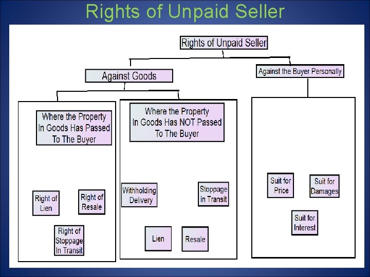 Rights of Unpaid Seller 