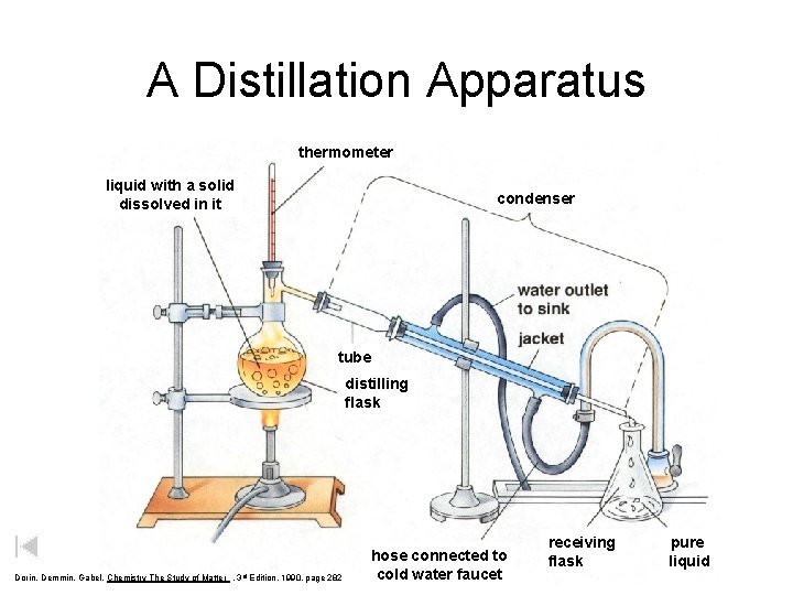 A Distillation Apparatus thermometer liquid with a solid dissolved in it condenser tube distilling