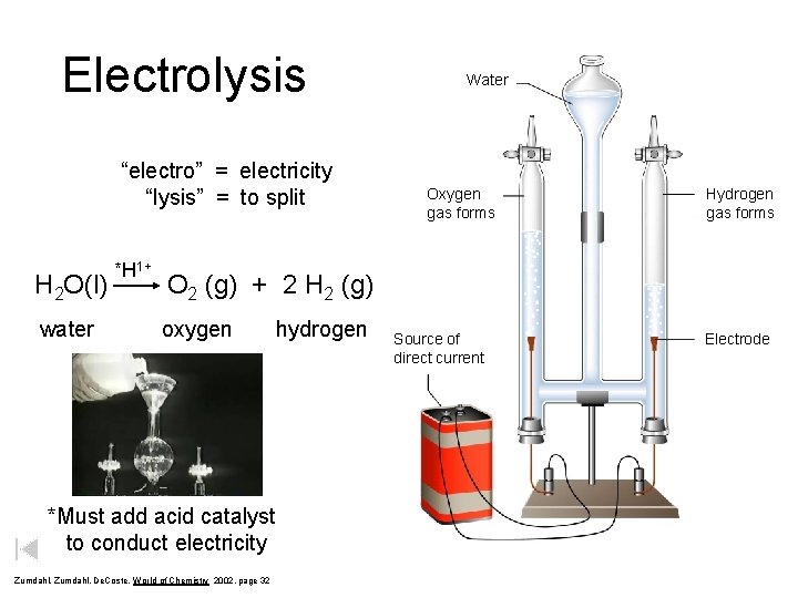 Electrolysis “electro” = electricity “lysis” = to split H 2 O(l) water *H 1+