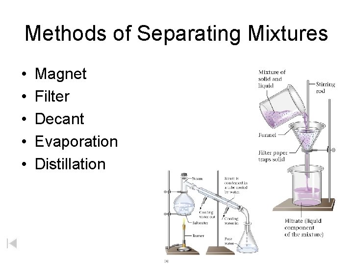 Methods of Separating Mixtures • • • Magnet Filter Decant Evaporation Distillation 