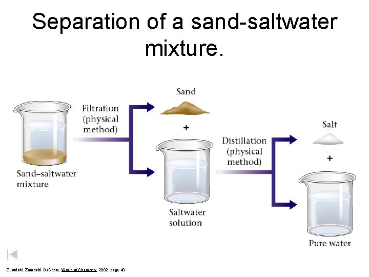 Separation of a sand-saltwater mixture. Zumdahl, De. Coste, World of Chemistry 2002, page 40