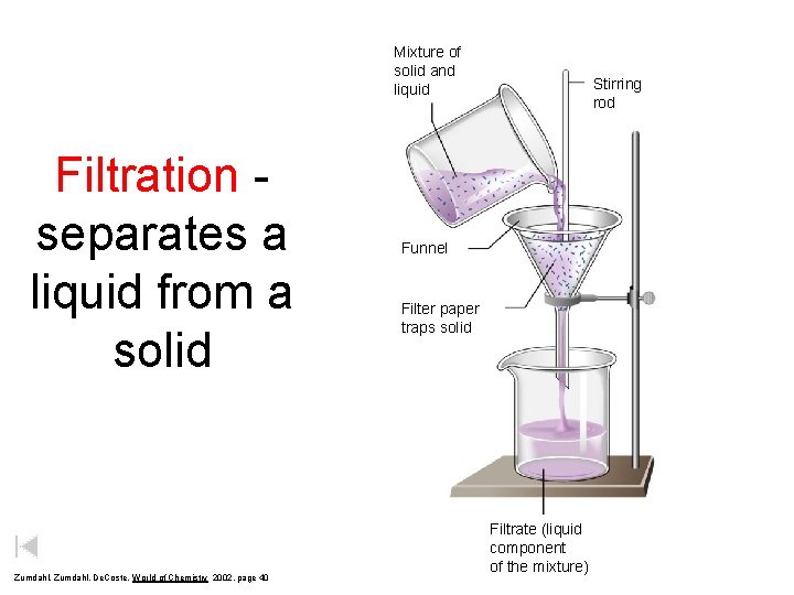 Mixture of solid and liquid Filtration separates a liquid from a solid Zumdahl, De.