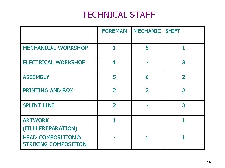 TECHNICAL STAFF FOREMAN MECHANIC SHIFT MECHANICAL WORKSHOP 1 5 1 ELECTRICAL WORKSHOP 4 -