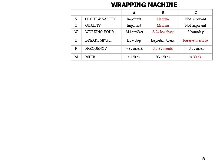 WRAPPING MACHINE A B C S OCCUP. & SAFETY Important Medium Not important Q