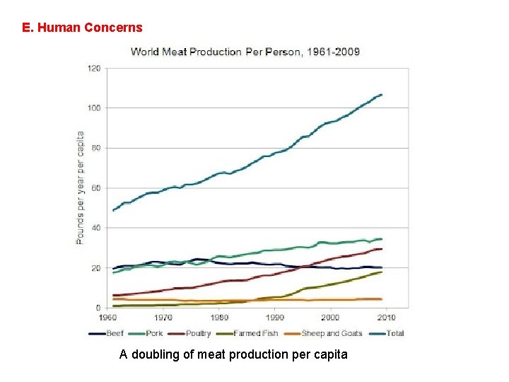E. Human Concerns A doubling of meat production per capita 