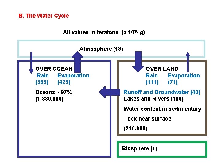 B. The Water Cycle All values in teratons (x 1018 g) Atmosphere (13) OVER