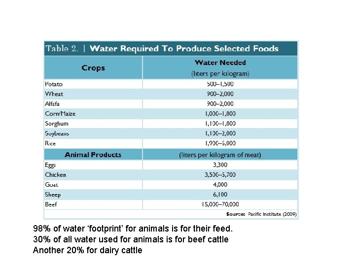 98% of water ‘footprint’ for animals is for their feed. 30% of all water