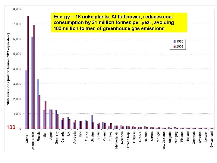 Energy = 18 nuke plants. At full power, reduces coal consumption by 31 million