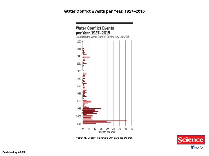 Water Confict Events per Year, 1927– 2015 Peter H. Gleick Science 2016; 354: 555