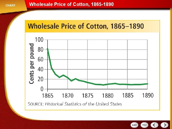 CHART Wholesale Price of Cotton, 1865 -1890 