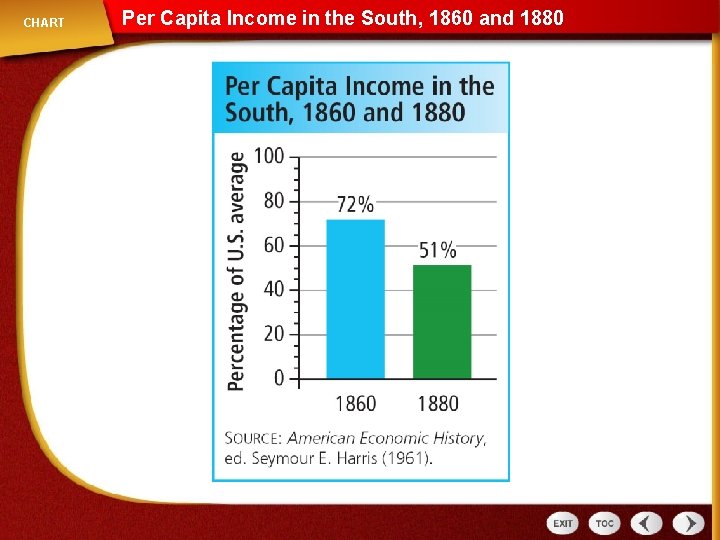 CHART Per Capita Income in the South, 1860 and 1880 