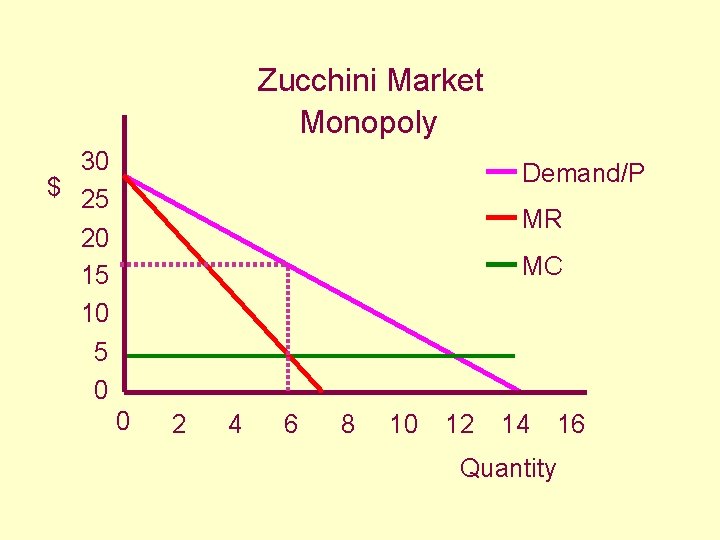 Zucchini Market Monopoly 30 $ 25 Demand/P MR 20 15 10 5 0 MC