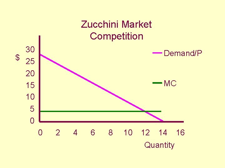 Zucchini Market Competition 30 $ 25 Demand/P 20 15 10 5 0 MC 0