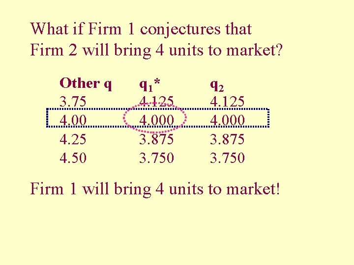 What if Firm 1 conjectures that Firm 2 will bring 4 units to market?