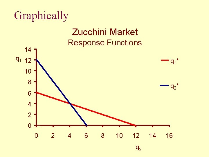 Graphically Zucchini Market Response Functions 14 q 1 12 q 1* 10 8 q