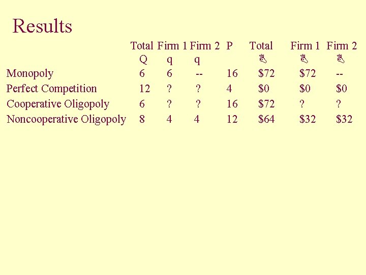 Results Total Firm 1 Firm 2 Q q q Monopoly 6 6 -Perfect Competition