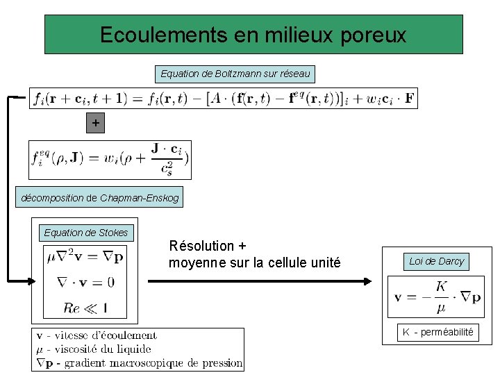 Ecoulements en milieux poreux Equation de Boltzmann sur réseau + décomposition de Chapman-Enskog Equation