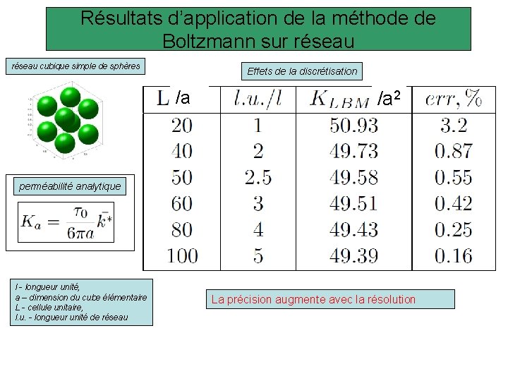 Résultats d’application de la méthode de Boltzmann sur réseau cubique simple de sphères Effets