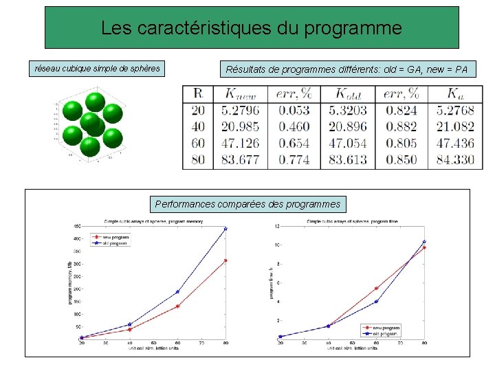 Les caractéristiques du programme réseau cubique simple de sphères Résultats de programmes différents: old