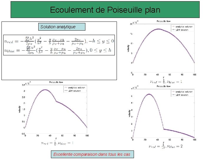 Ecoulement de Poiseuille plan Solution analytique Excellente comparaison dans tous les cas 