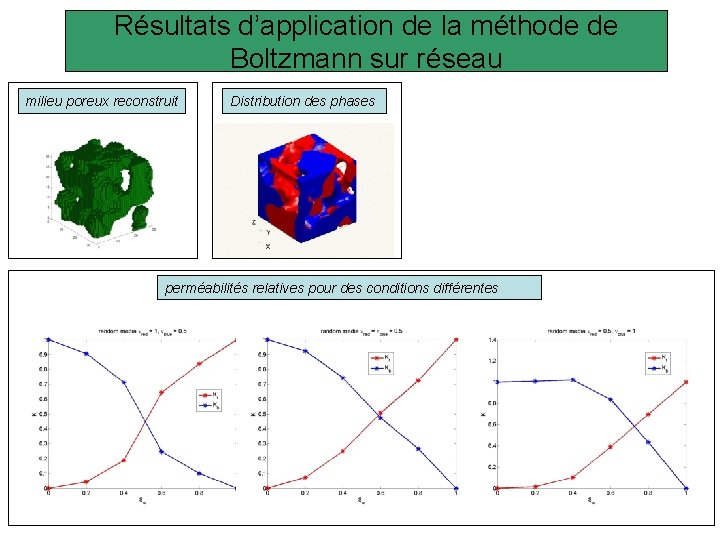 Résultats d’application de la méthode de Boltzmann sur réseau milieu poreux reconstruit Distribution des