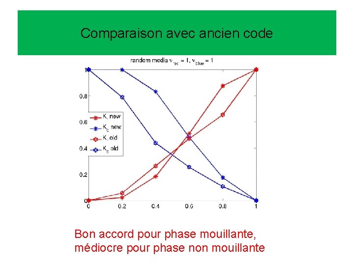 Comparaison avec ancien code Bon accord pour phase mouillante, médiocre pour phase non mouillante