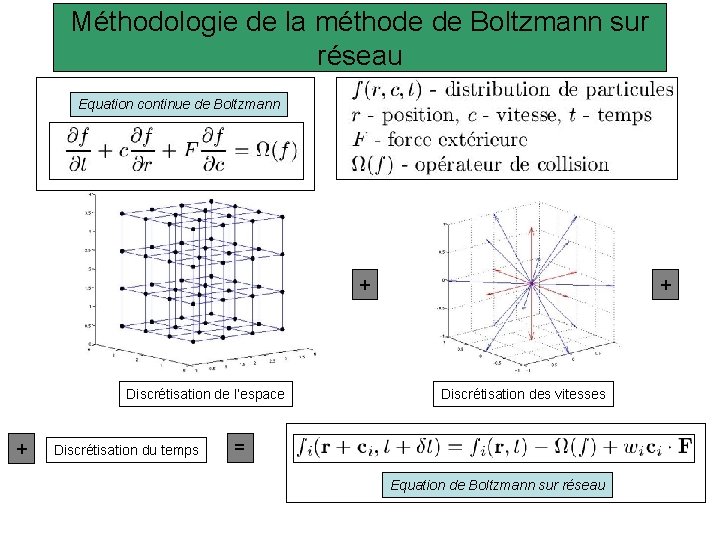 Méthodologie de la méthode de Boltzmann sur réseau Equation continue de Boltzmann + Discrétisation