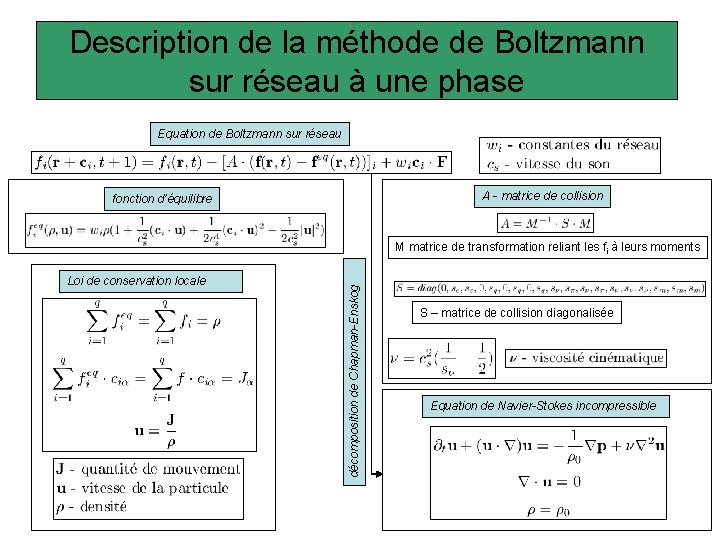 Description de la méthode de Boltzmann sur réseau à une phase Equation de Boltzmann