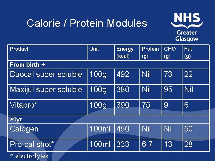 Calorie / Protein Modules Product Unit Energy (kcal) Protein CHO (g) Fat (g) Duocal