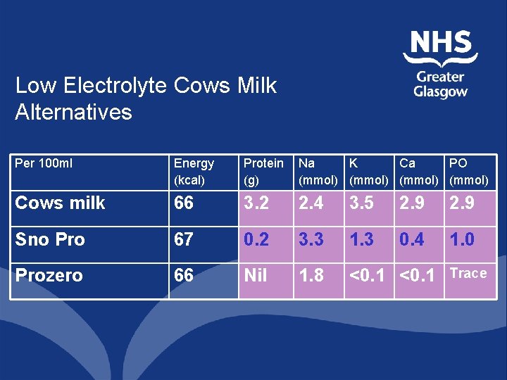 Low Electrolyte Cows Milk Alternatives Per 100 ml Energy (kcal) Protein (g) Na K