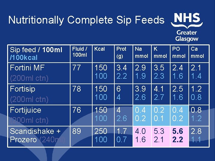 Nutritionally Complete Sip Feeds Sip feed / 100 ml /100 kcal Fluid / 100