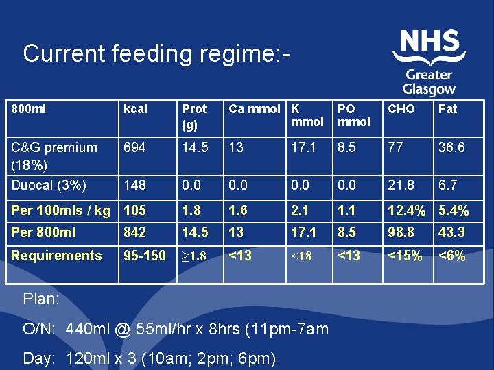 Current feeding regime: 800 ml kcal Prot (g) Ca mmol K mmol PO mmol