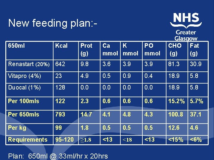 New feeding plan: 650 ml Kcal Prot (g) Ca K mmol PO mmol CHO