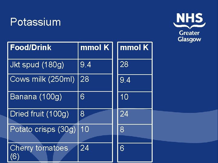 Potassium Food/Drink mmol K Jkt spud (180 g) 9. 4 28 Cows milk (250