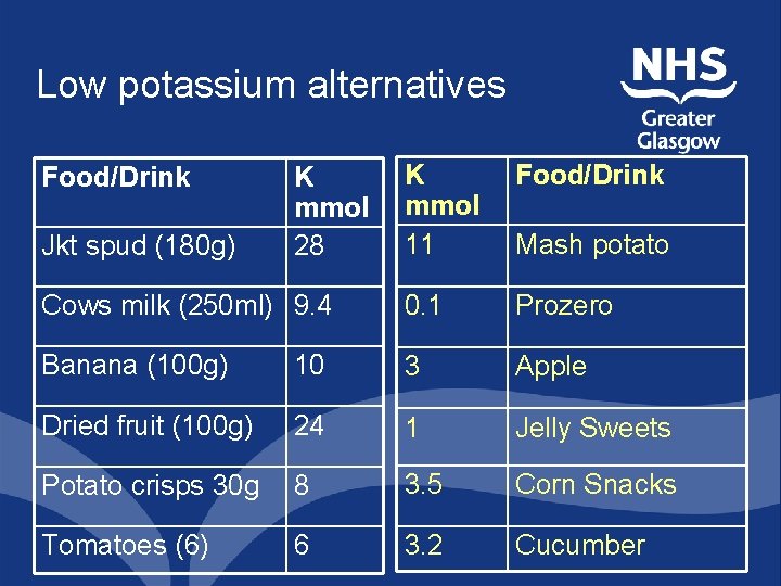 Low potassium alternatives K mmol 11 Food/Drink Cows milk (250 ml) 9. 4 0.