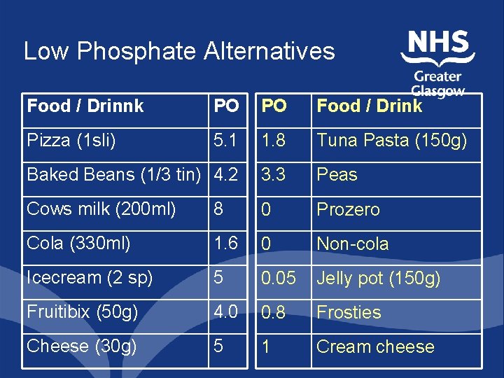Low Phosphate Alternatives Food / Drinnk PO PO Food / Drink Pizza (1 sli)