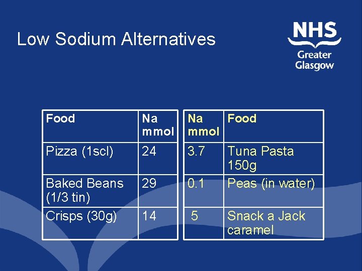 Low Sodium Alternatives Food Na mmol Na Food mmol Pizza (1 scl) 24 3.