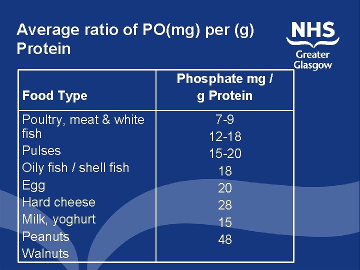 Average ratio of PO(mg) per (g) Protein Food Type Poultry, meat & white fish